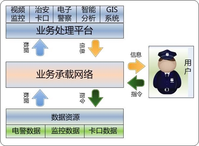 天網工程系統邏輯架構