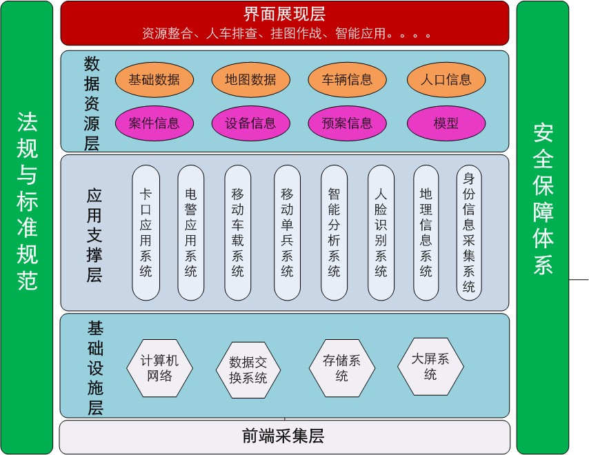 智慧型平安城市應用平臺整體架構