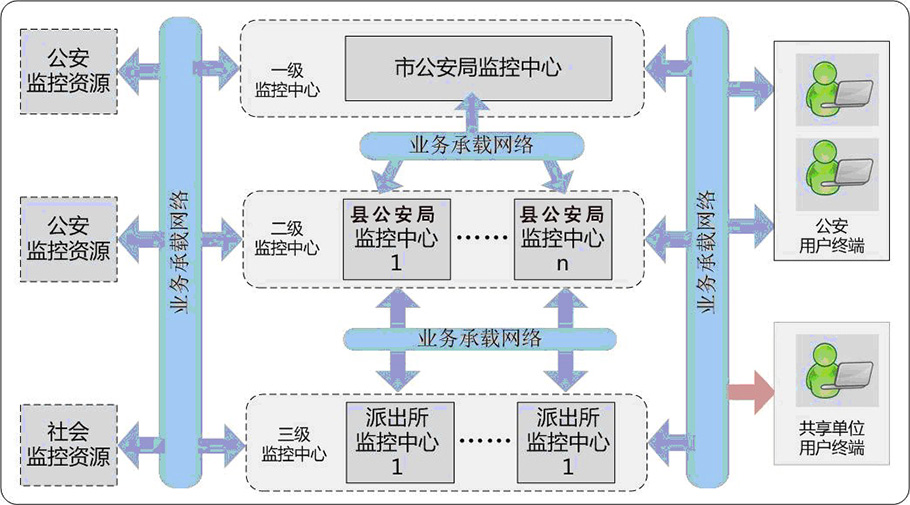 天網工程系統三級結構圖