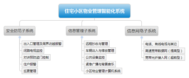 住宅小區物業管理智能化系統